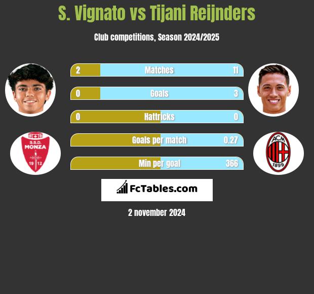 S. Vignato vs Tijani Reijnders h2h player stats