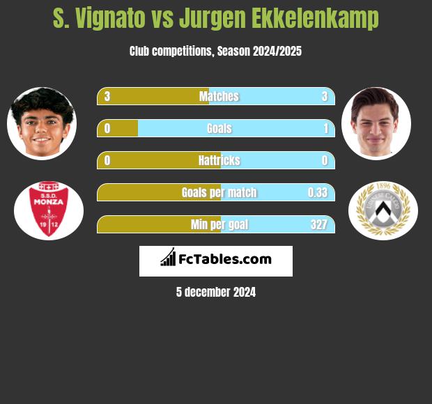 S. Vignato vs Jurgen Ekkelenkamp h2h player stats