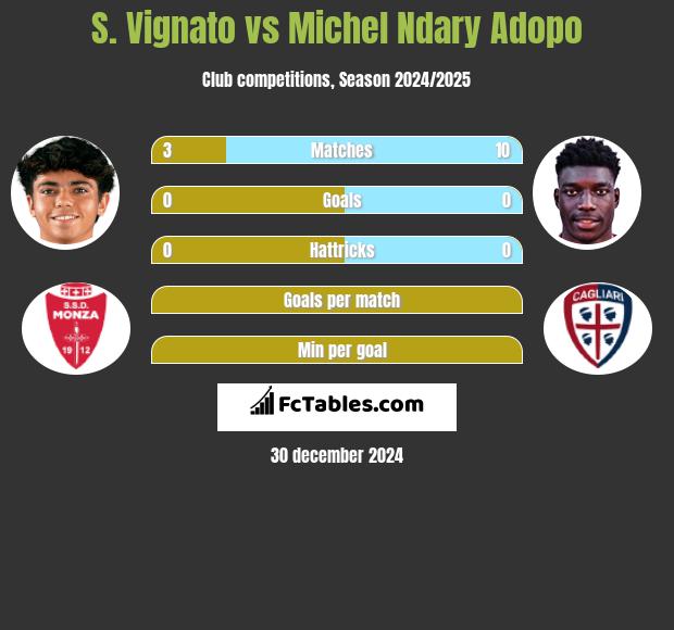 S. Vignato vs Michel Ndary Adopo h2h player stats