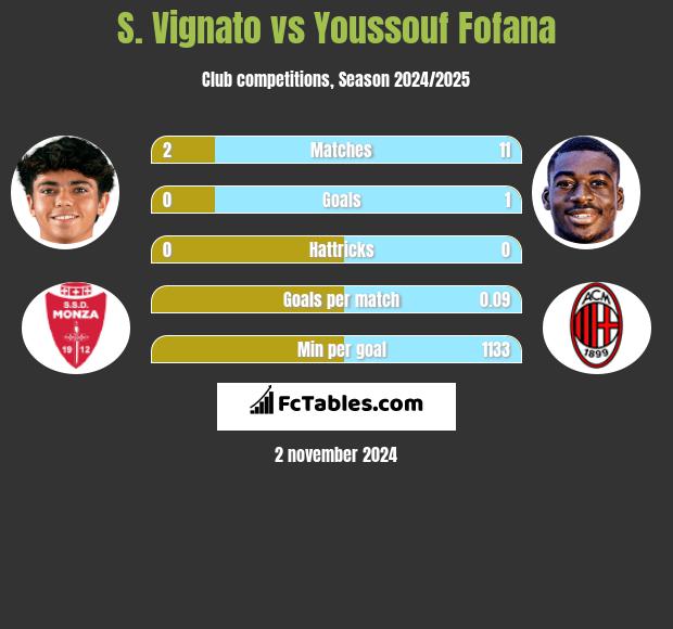 S. Vignato vs Youssouf Fofana h2h player stats