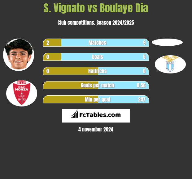 S. Vignato vs Boulaye Dia h2h player stats