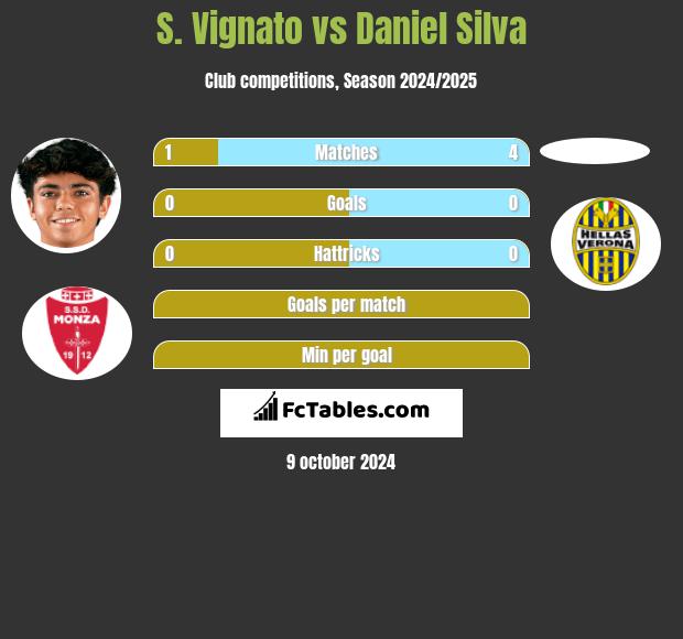 S. Vignato vs Daniel Silva h2h player stats