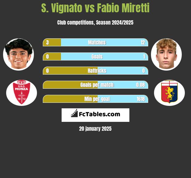 S. Vignato vs Fabio Miretti h2h player stats