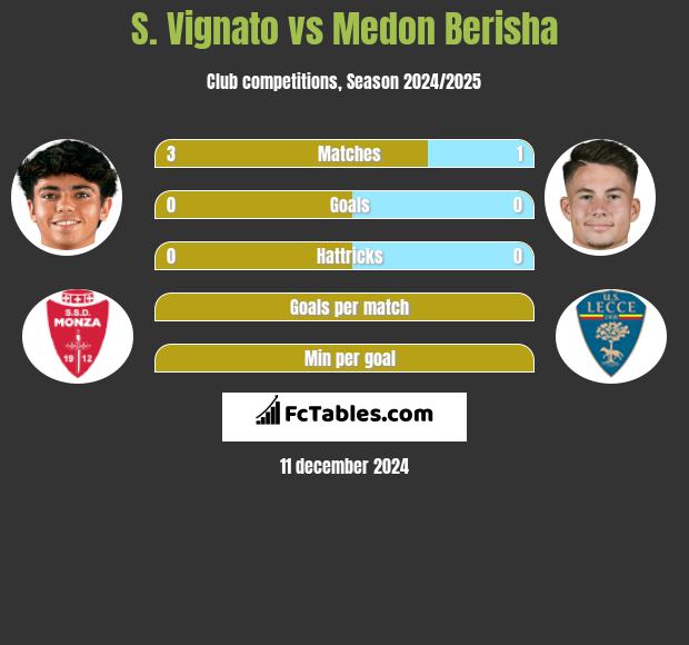 S. Vignato vs Medon Berisha h2h player stats