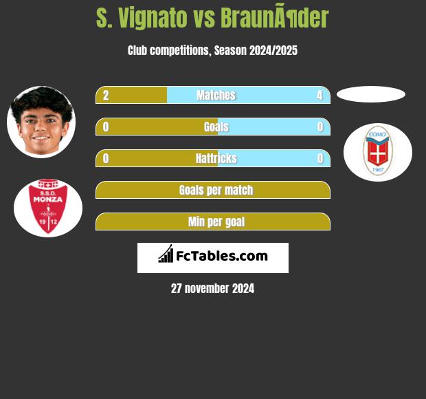 S. Vignato vs BraunÃ¶der h2h player stats