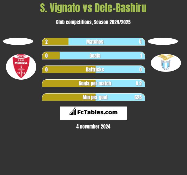 S. Vignato vs Dele-Bashiru h2h player stats