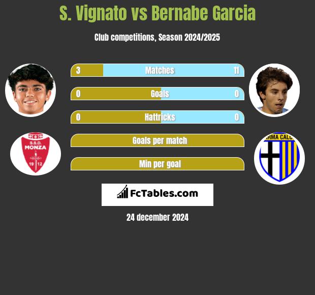 S. Vignato vs Bernabe Garcia h2h player stats