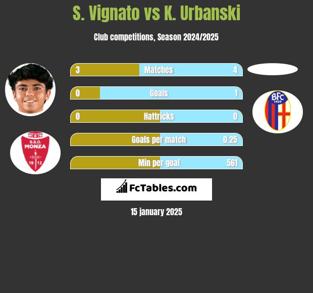 S. Vignato vs K. Urbanski h2h player stats