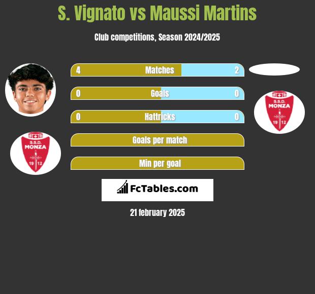 S. Vignato vs Maussi Martins h2h player stats