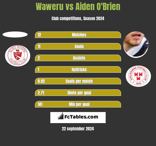 Waweru vs Aiden O'Brien h2h player stats