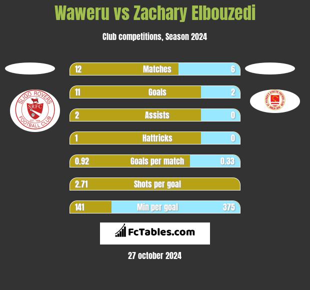 Waweru vs Zachary Elbouzedi h2h player stats