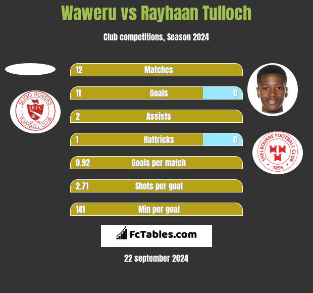 Waweru vs Rayhaan Tulloch h2h player stats