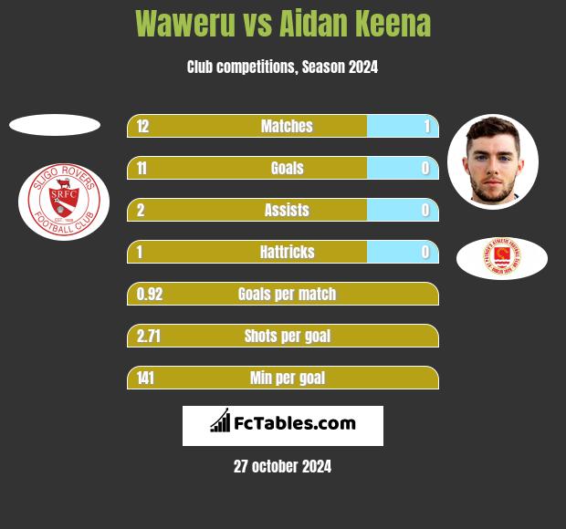 Waweru vs Aidan Keena h2h player stats