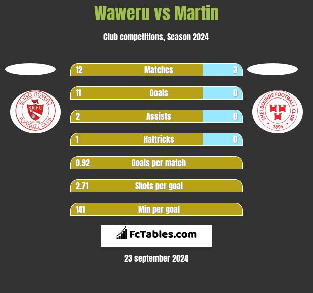 Waweru vs Martin h2h player stats