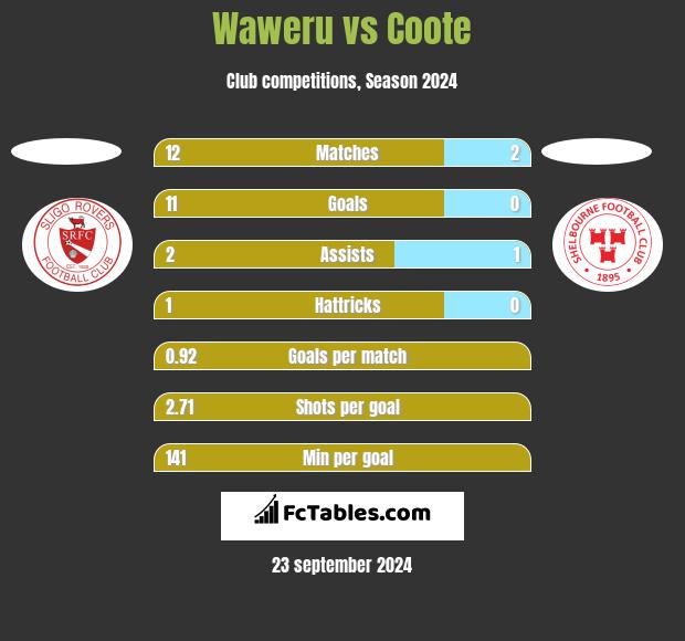 Waweru vs Coote h2h player stats