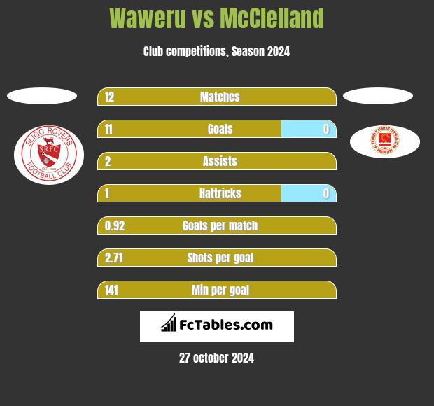 Waweru vs McClelland h2h player stats