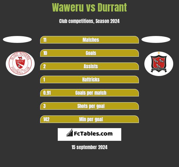 Waweru vs Durrant h2h player stats