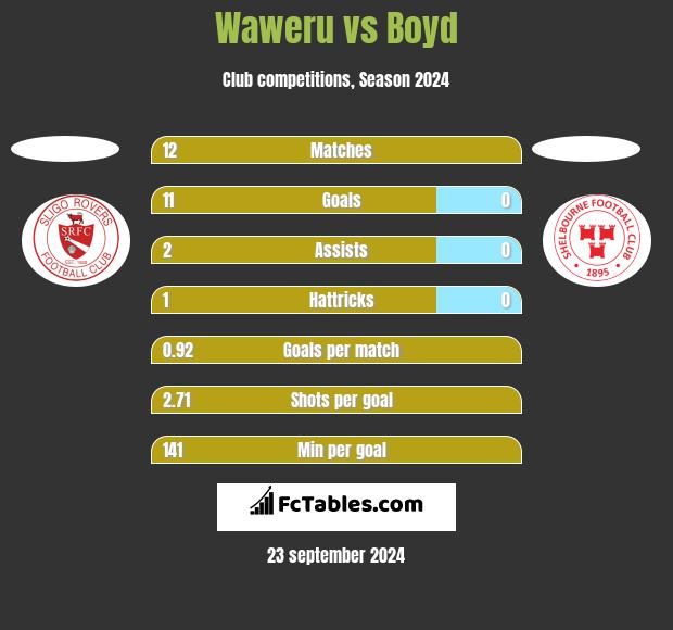 Waweru vs Boyd h2h player stats