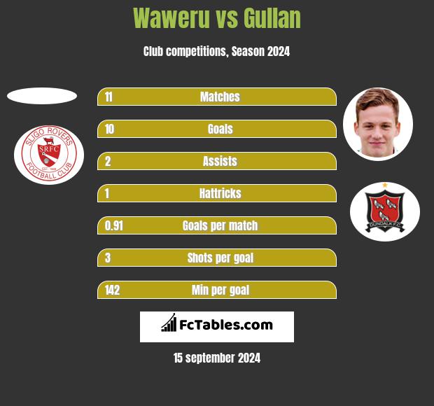 Waweru vs Gullan h2h player stats