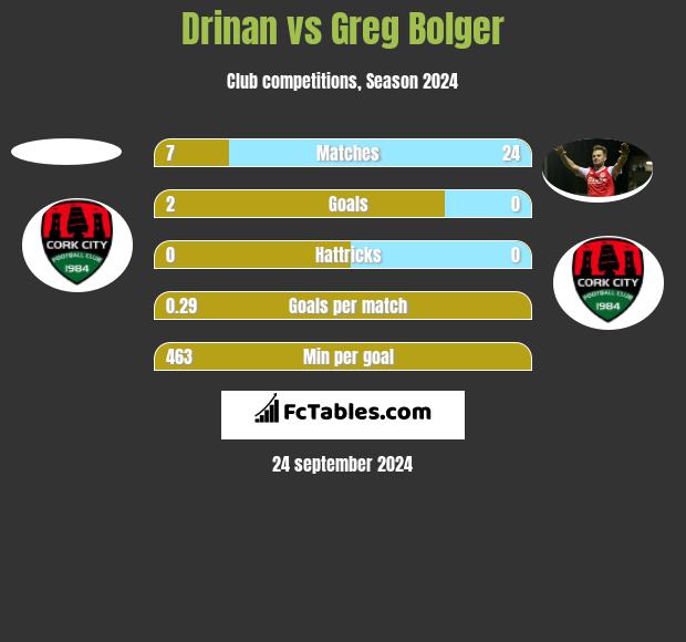 Drinan vs Greg Bolger h2h player stats