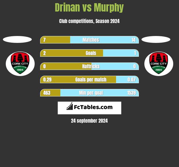 Drinan vs Murphy h2h player stats