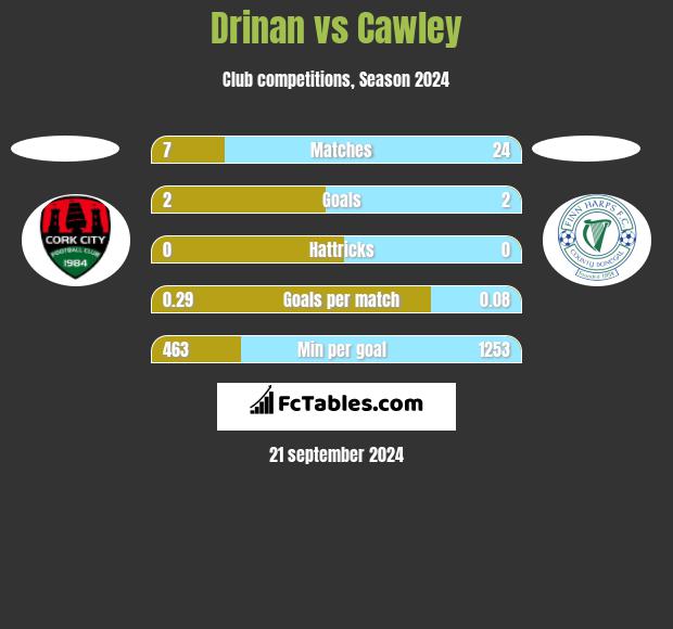 Drinan vs Cawley h2h player stats