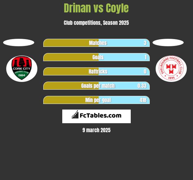 Drinan vs Coyle h2h player stats