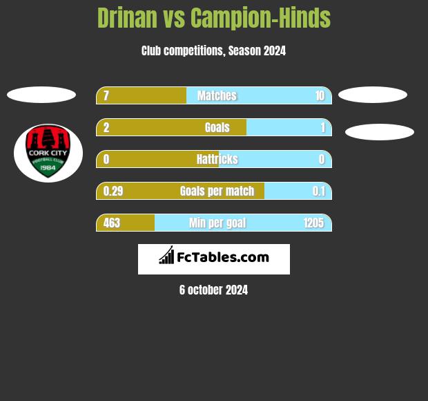 Drinan vs Campion-Hinds h2h player stats