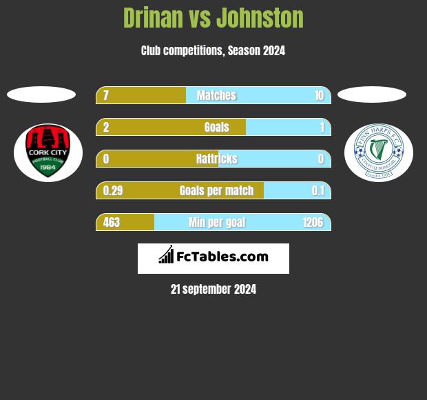 Drinan vs Johnston h2h player stats