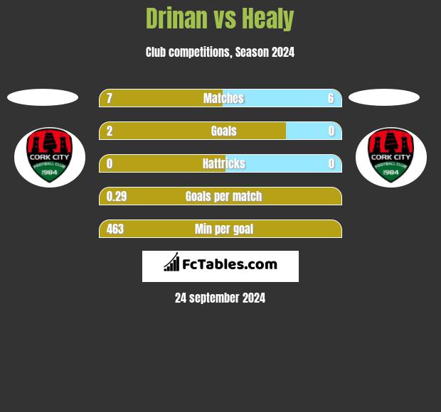 Drinan vs Healy h2h player stats