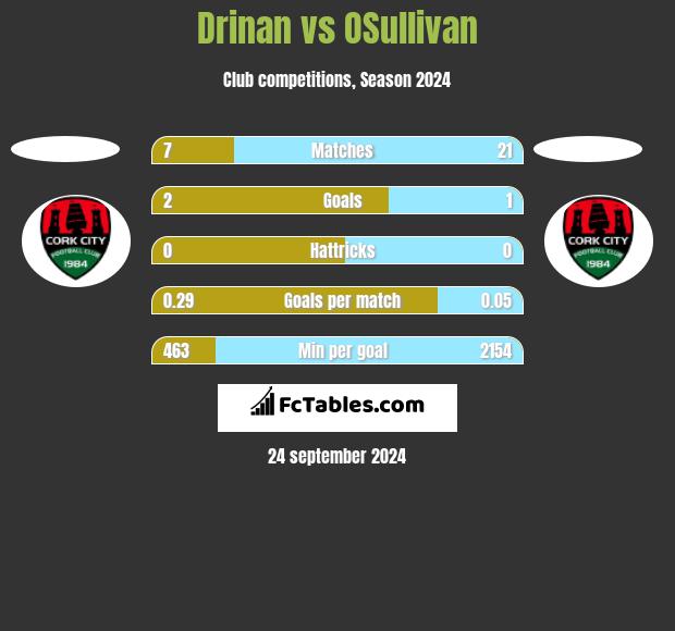 Drinan vs OSullivan h2h player stats