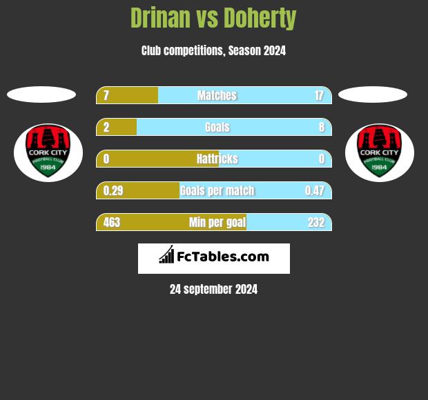 Drinan vs Doherty h2h player stats