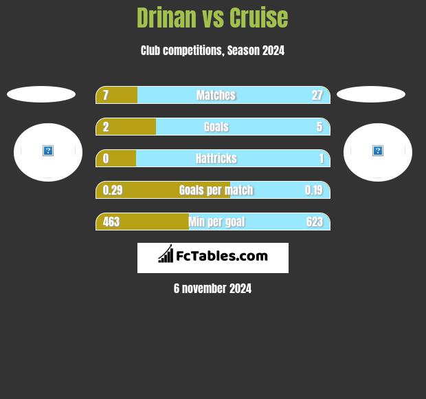 Drinan vs Cruise h2h player stats