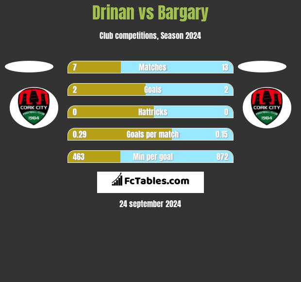 Drinan vs Bargary h2h player stats