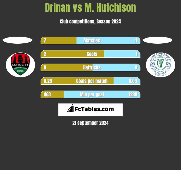 Drinan vs M. Hutchison h2h player stats