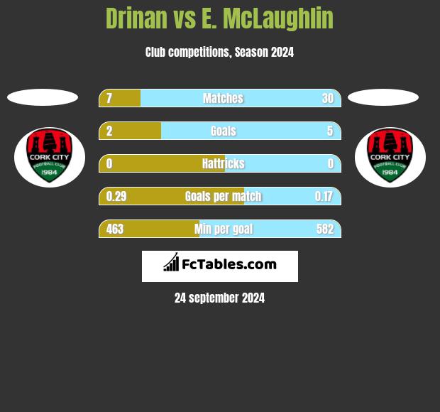 Drinan vs E. McLaughlin h2h player stats