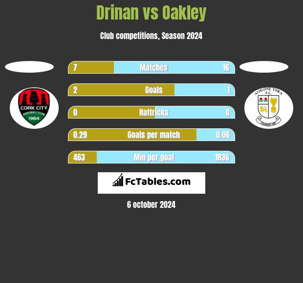 Drinan vs Oakley h2h player stats