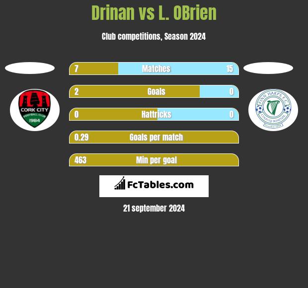 Drinan vs L. OBrien h2h player stats