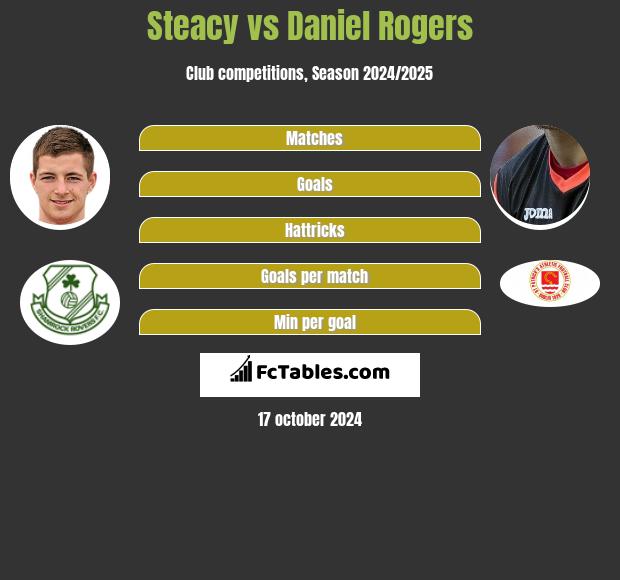 Steacy vs Daniel Rogers h2h player stats