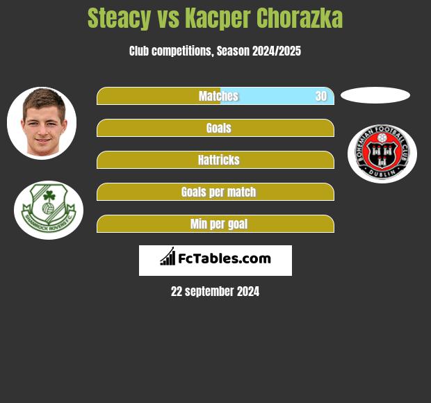 Steacy vs Kacper Chorazka h2h player stats