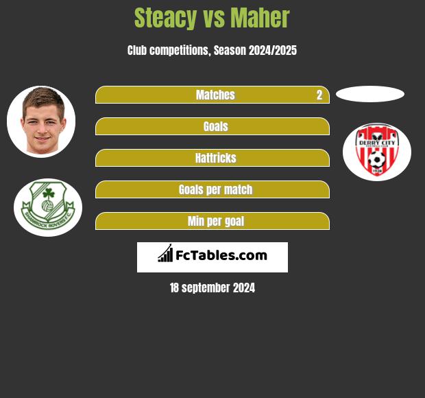 Steacy vs Maher h2h player stats