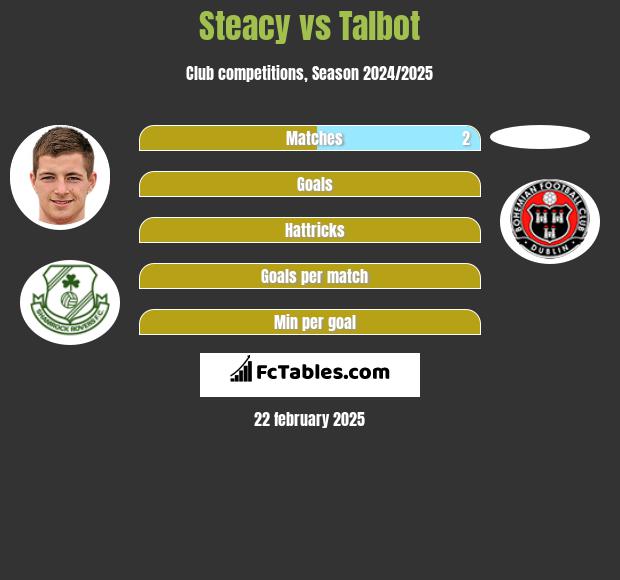 Steacy vs Talbot h2h player stats