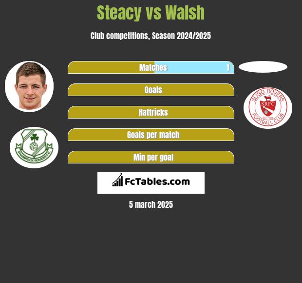 Steacy vs Walsh h2h player stats