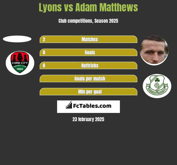 Lyons vs Adam Matthews h2h player stats