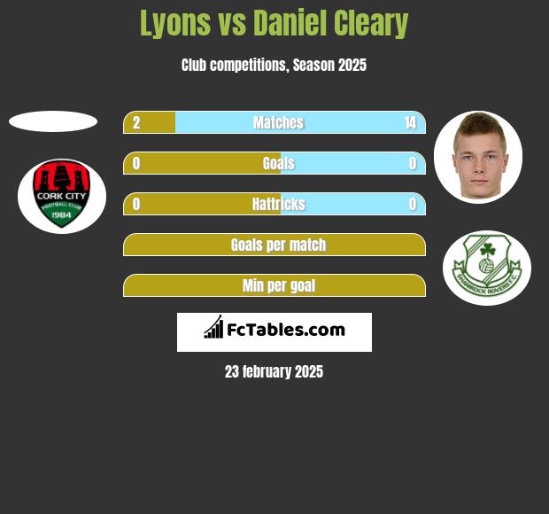 Lyons vs Daniel Cleary h2h player stats