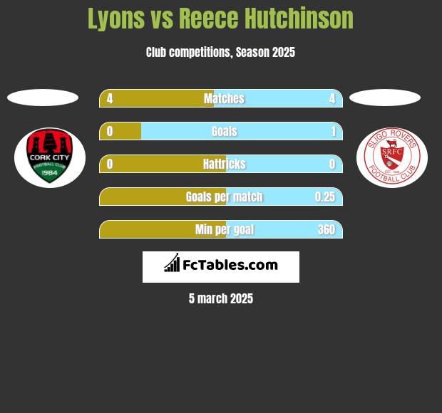 Lyons vs Reece Hutchinson h2h player stats