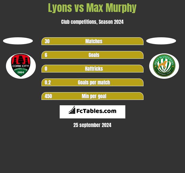 Lyons vs Max Murphy h2h player stats