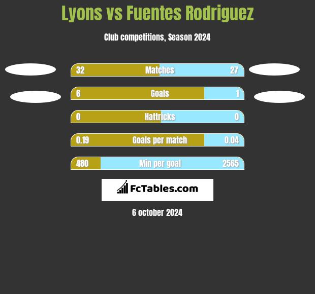 Lyons vs Fuentes Rodriguez h2h player stats