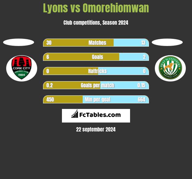 Lyons vs Omorehiomwan h2h player stats