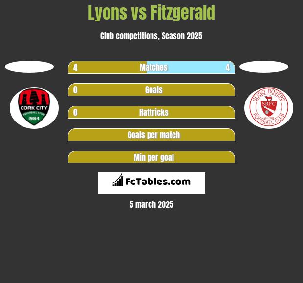 Lyons vs Fitzgerald h2h player stats